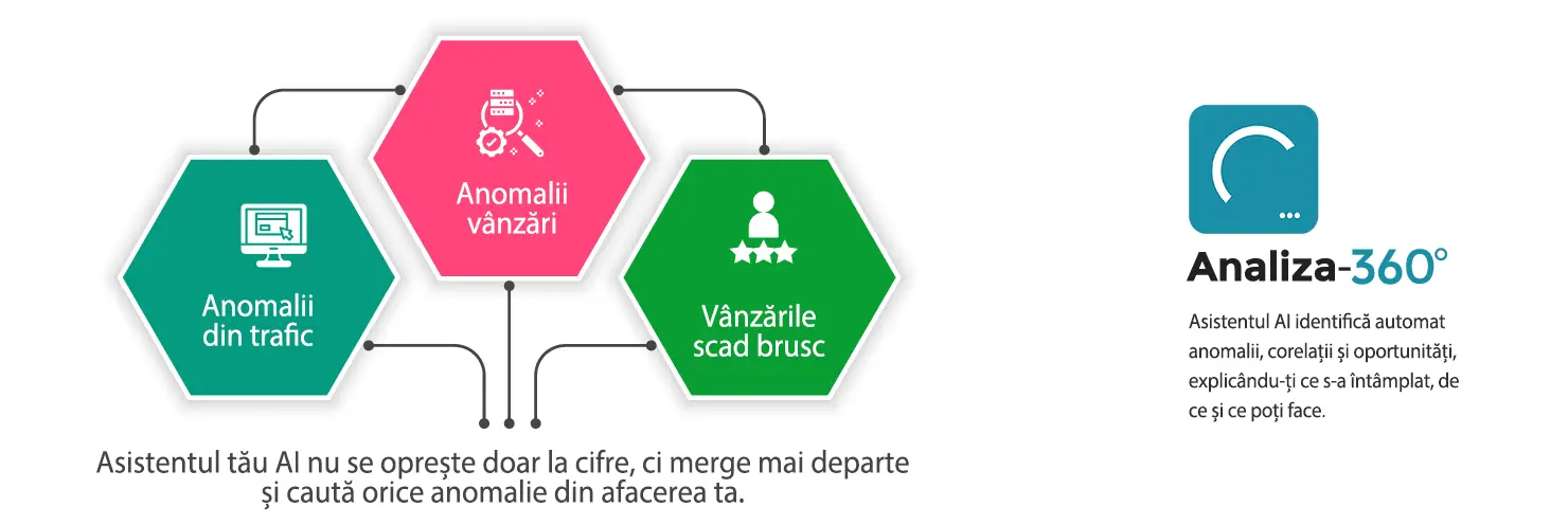 Detectare automată anomalii AI cu Analiza 360: alerte vizuale pe tendințe atipice