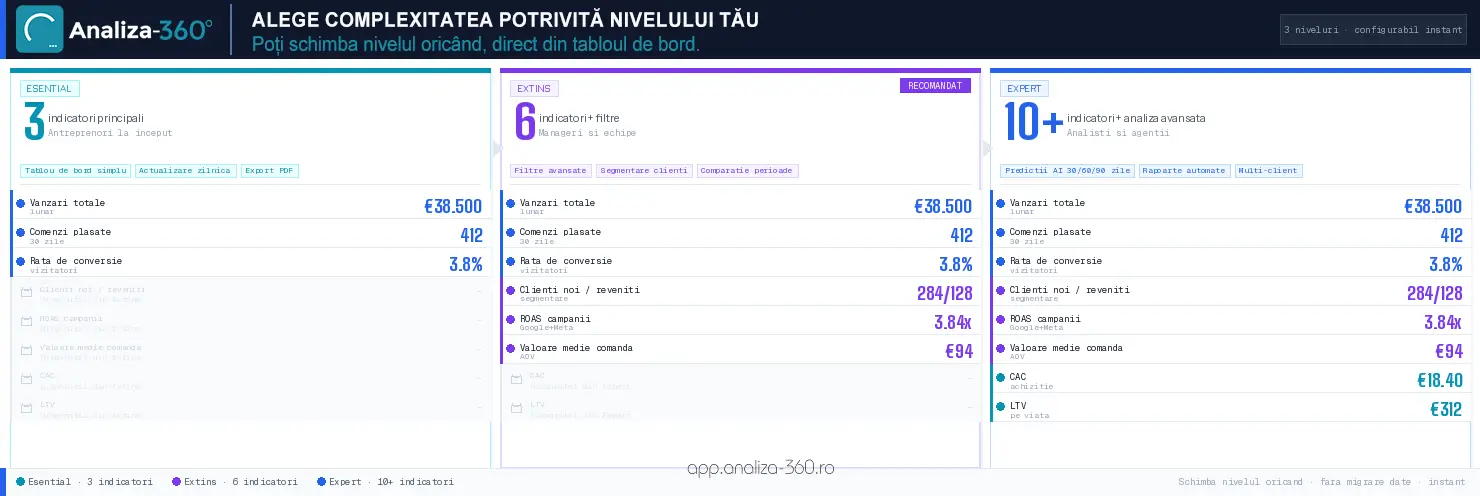 Comparație vizuală niveluri de complexitate în măsurare AI cu Analiza 360