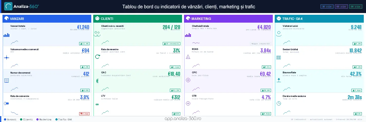 Tablou de bord AI Analiza 360 cu indicatori KPI urmăriți în timp real