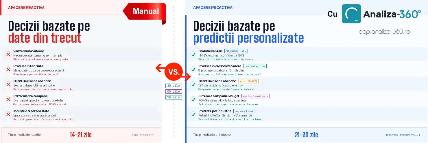 Comparație: afacere reactivă versus afacere predictivă cu AI Analiza 360