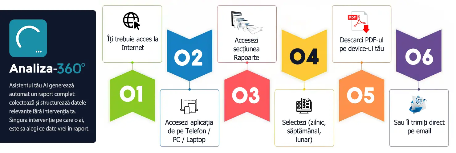 Flux vizual trimitere raport AI: de la date la inbox în Analiza 360