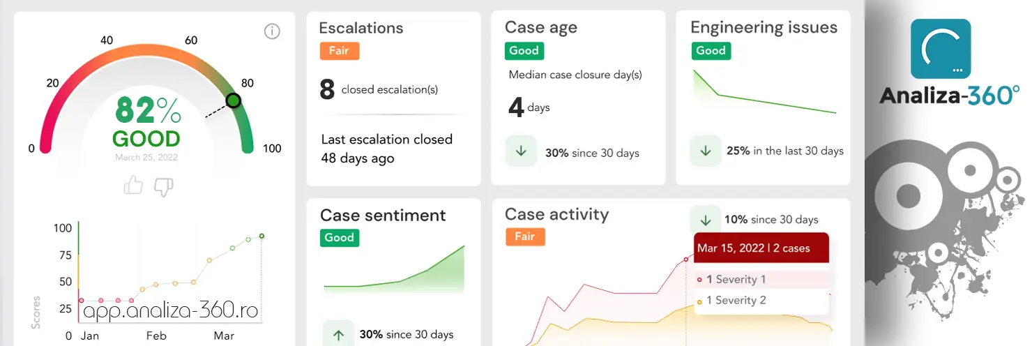 Widget Scor Sănătate Afacere AI vizibil în dashboard-ul Analiza 360