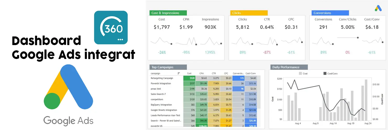Dashboard Google Ads integrat — cheltuieli, conversii și ROAS real per campanie