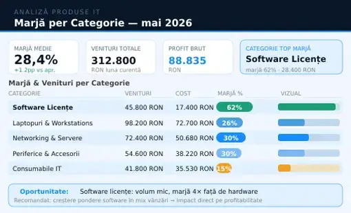 Mockup analiză produse IT cu marja per categorie