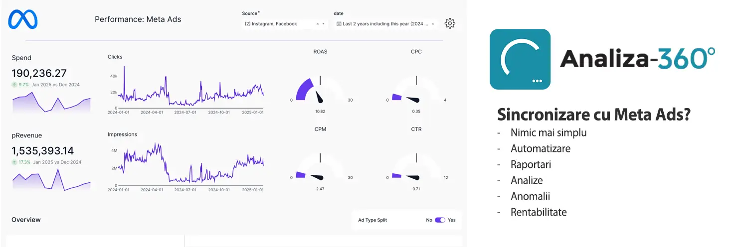 Dashboard Meta Ads integrat — Facebook + Instagram cu vizualizare per plasament