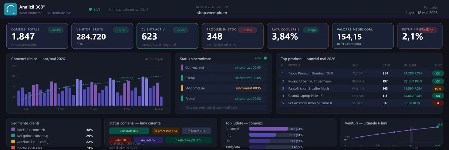 Dashboard Analiza 360 cu magazinul WooCommerce conectat — comenzi, clienți și produse sincronizate