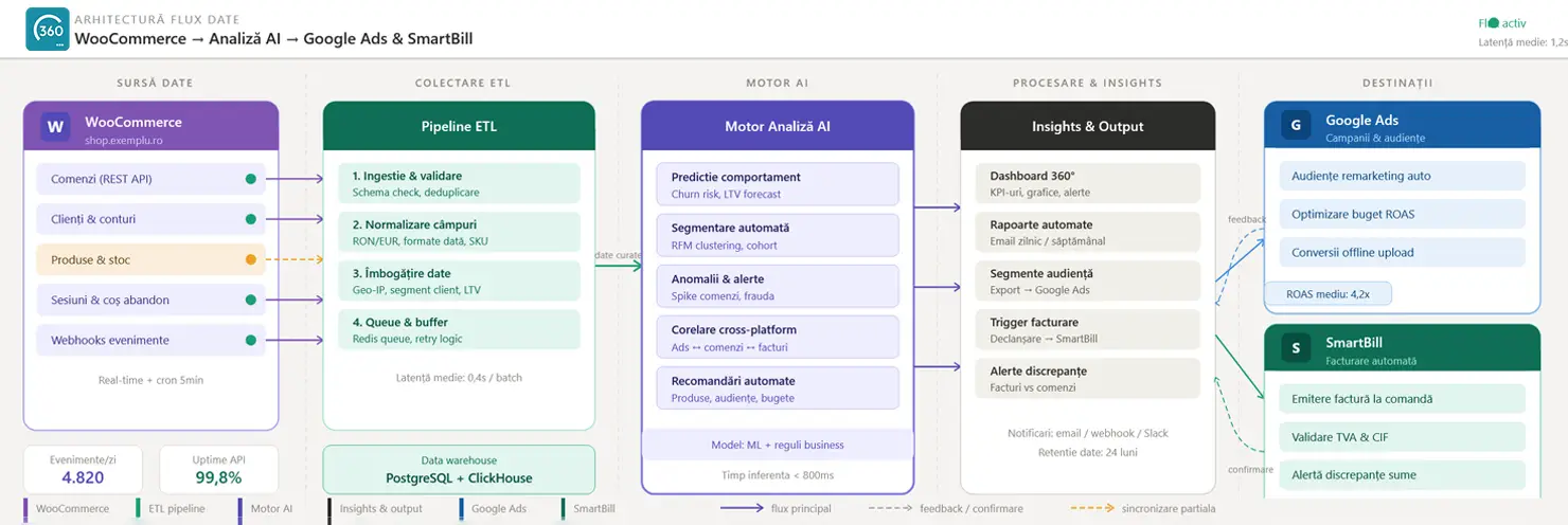 Flow sincronizare WooCommerce → analiză AI → corelare cu Google Ads și SmartBill